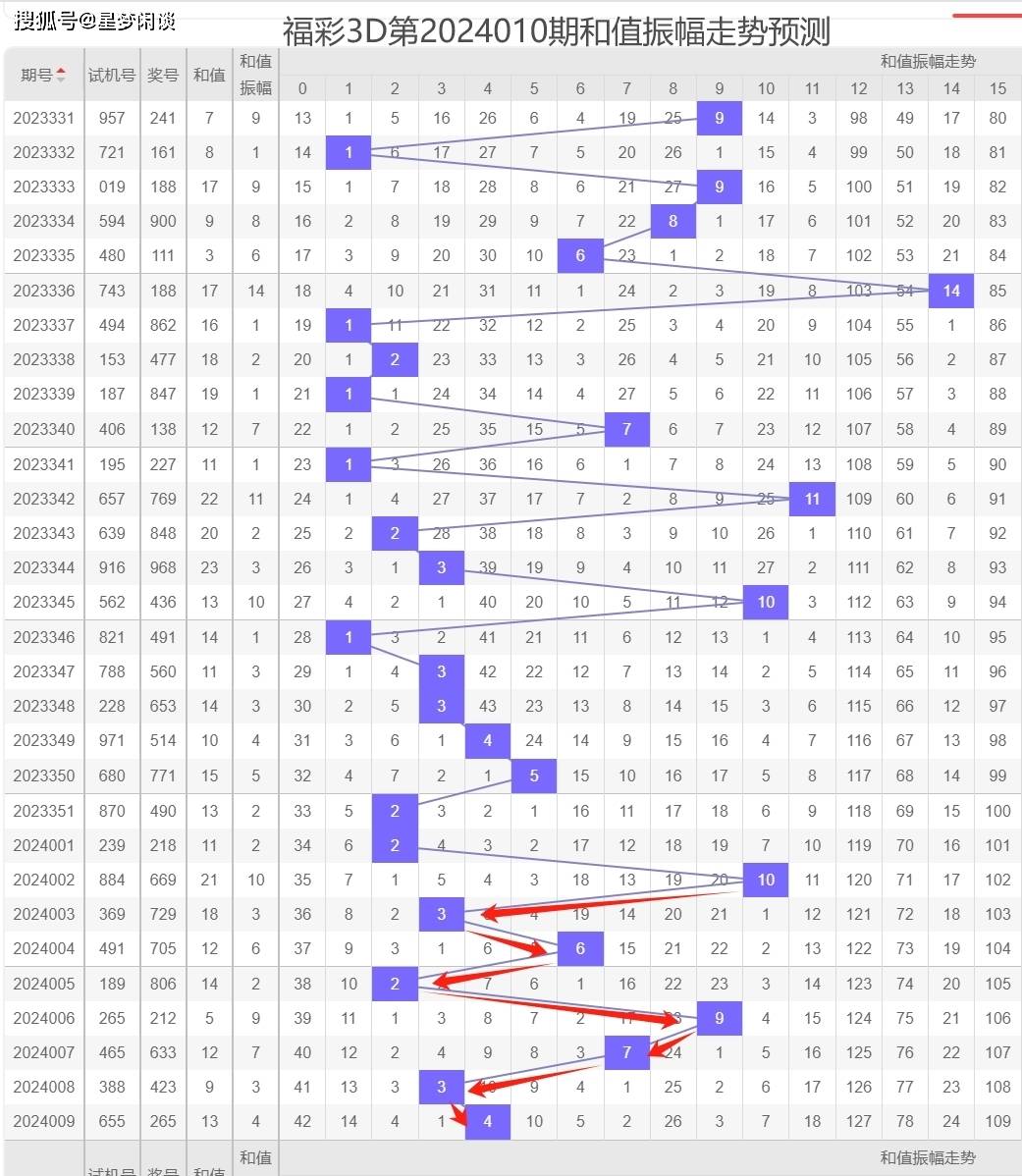 第2024010期福彩3d數據預測分析_振幅_號碼_個人