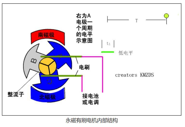 工業大風扇工業吊扇永磁電機有刷和無刷的區別_電刷_磁極_轉子