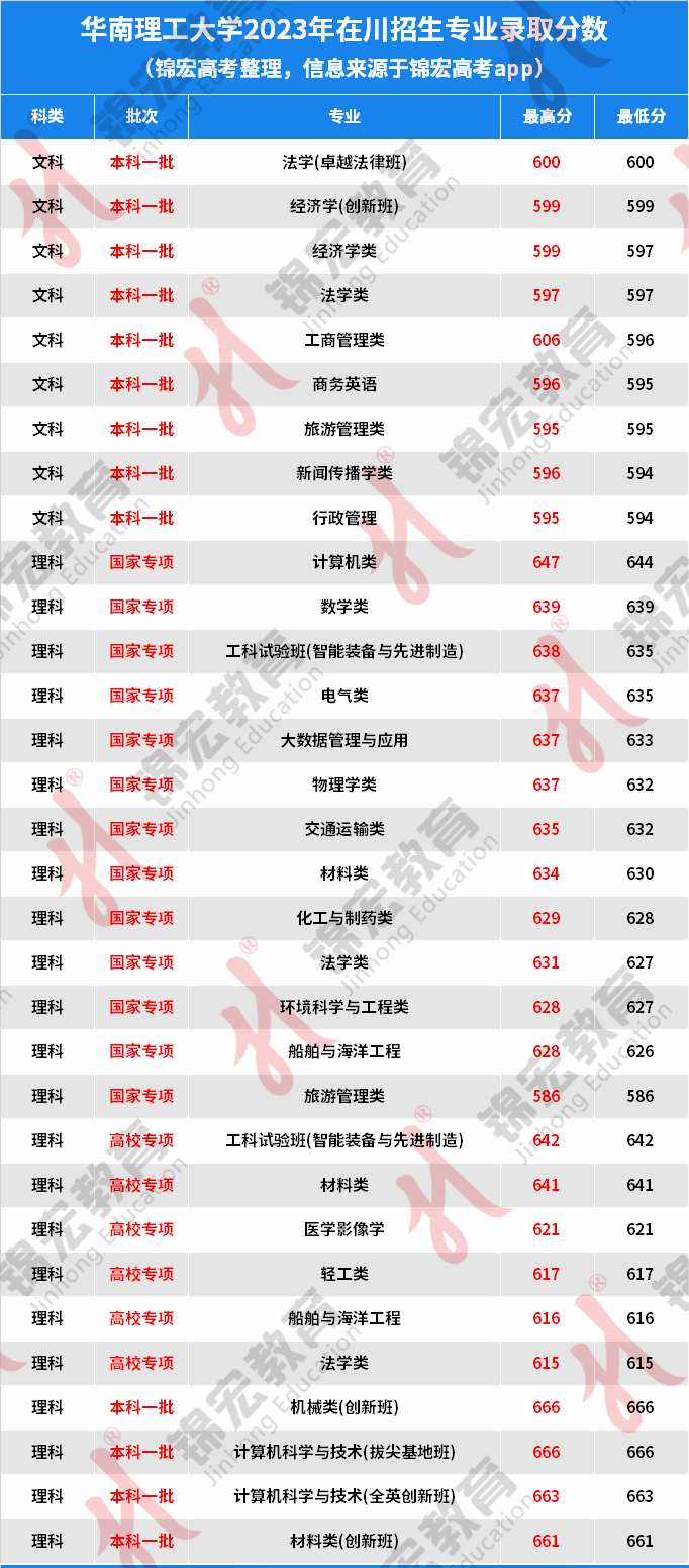 華南理工大學2023年四川省分專業錄取分數彙總!_工程_招生_管理科學