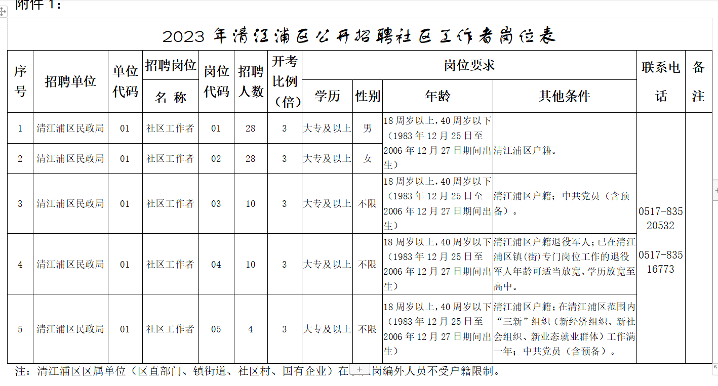 2023年清江浦區公開招聘社區工作者80名-淮安天翔董