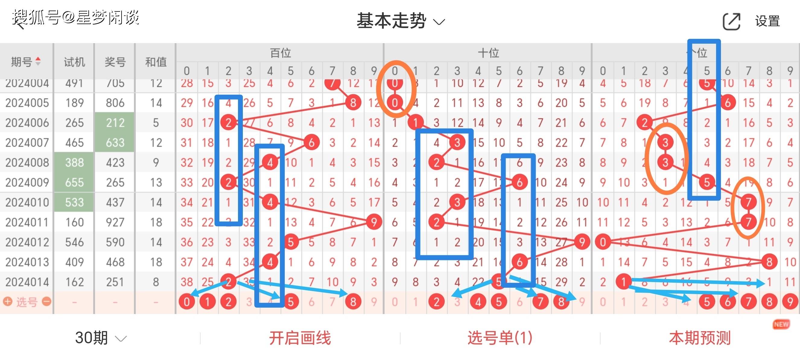 福彩3D折线图图片