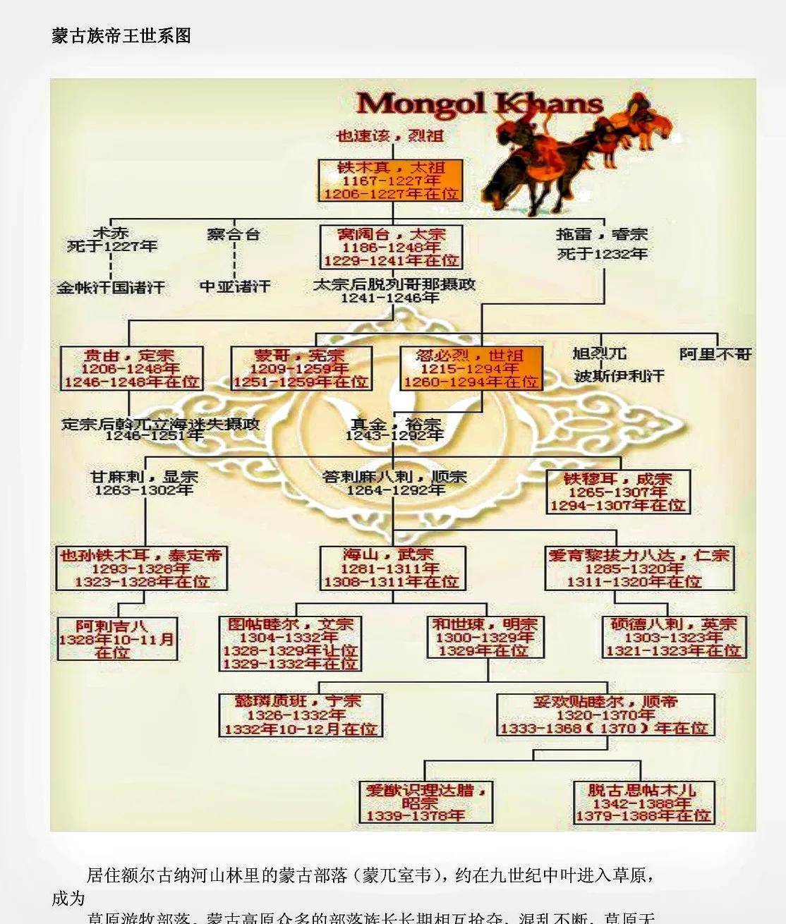蒙古大汗世系表图片