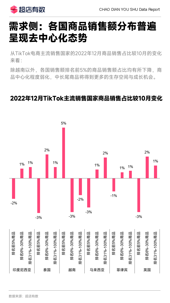 2022年tiktok東南亞市場商品趨勢分析(附下載)_報告