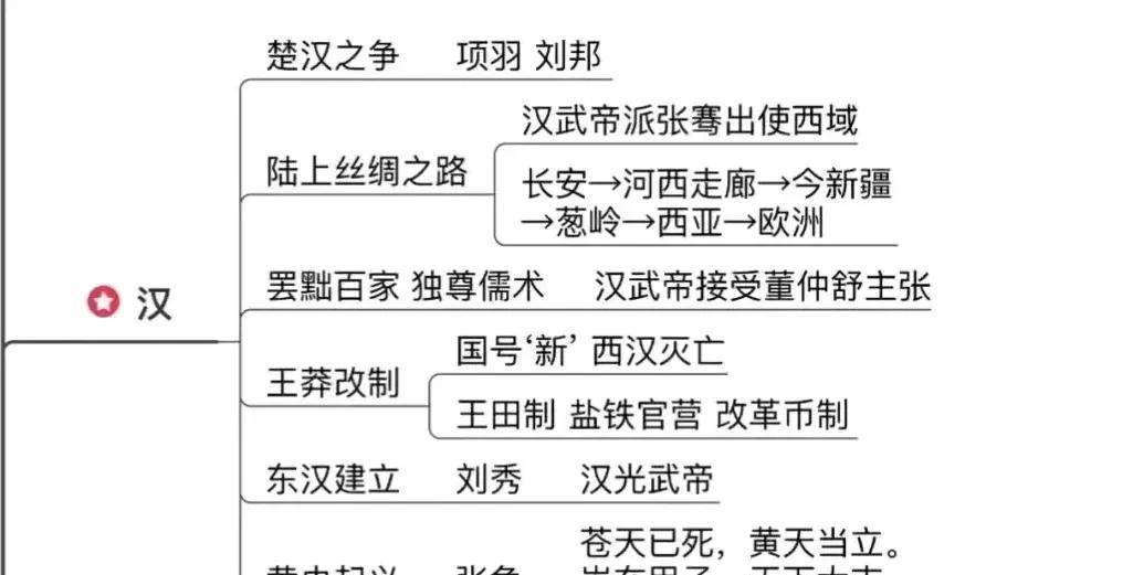 东汉时期的思维导图图片