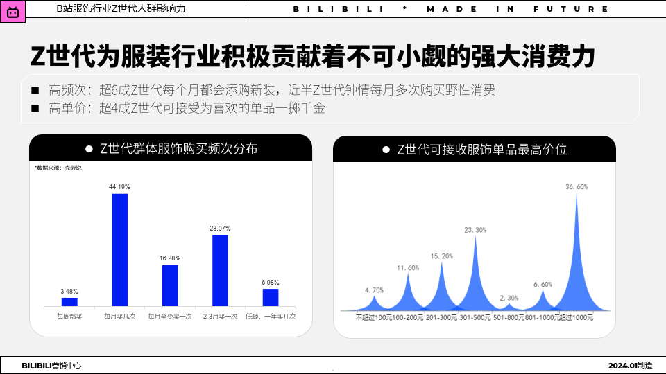 2024年b站服飾行業z世代人群洞察趨勢報告(附下載)