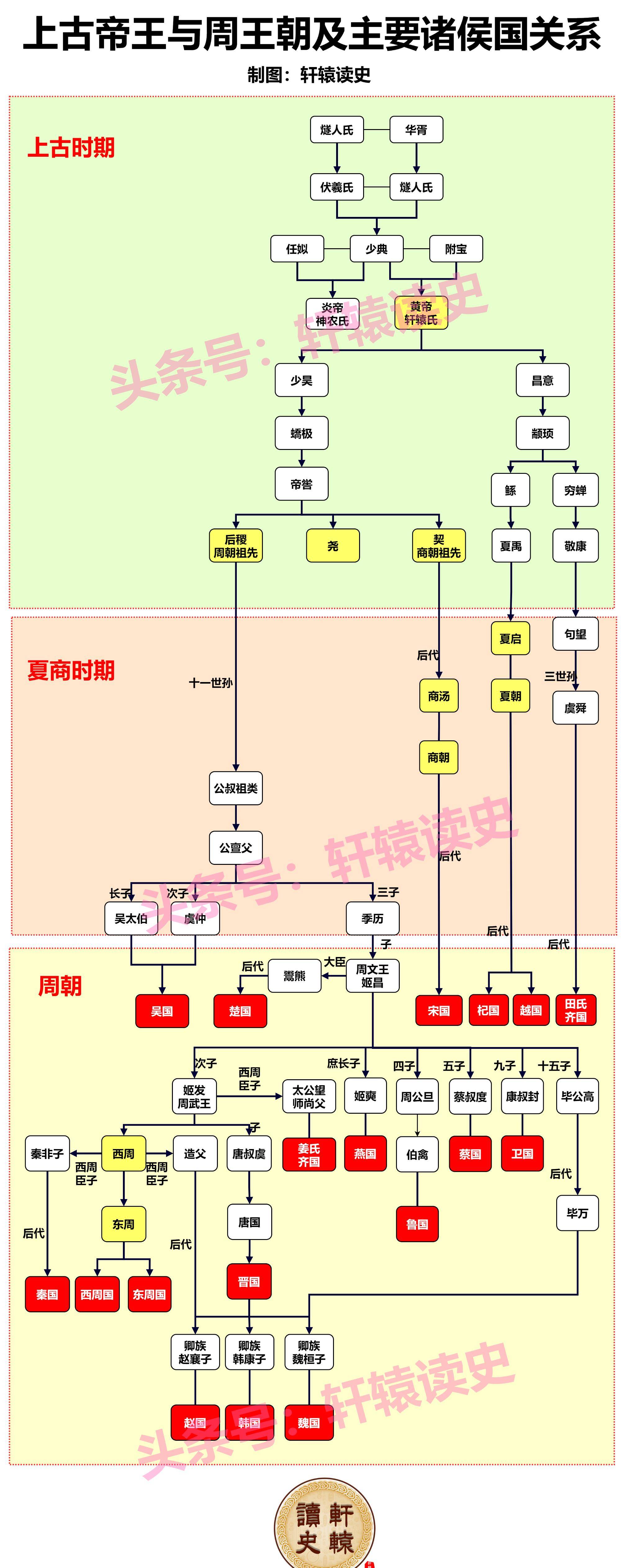 周朝分封的諸侯國中,既有姬姓宗族(如晉國,燕國,衛國,魯國等),又憂鞍