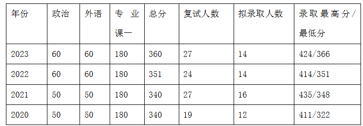 歷年分數線2,報考清華也需要有紮實的基礎,並非通過所謂的押題和劃