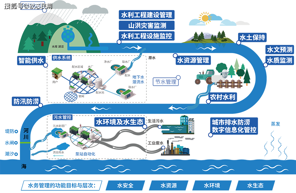 智慧水务(水厂)大数据平台,打造水务运营管理驾驶舱