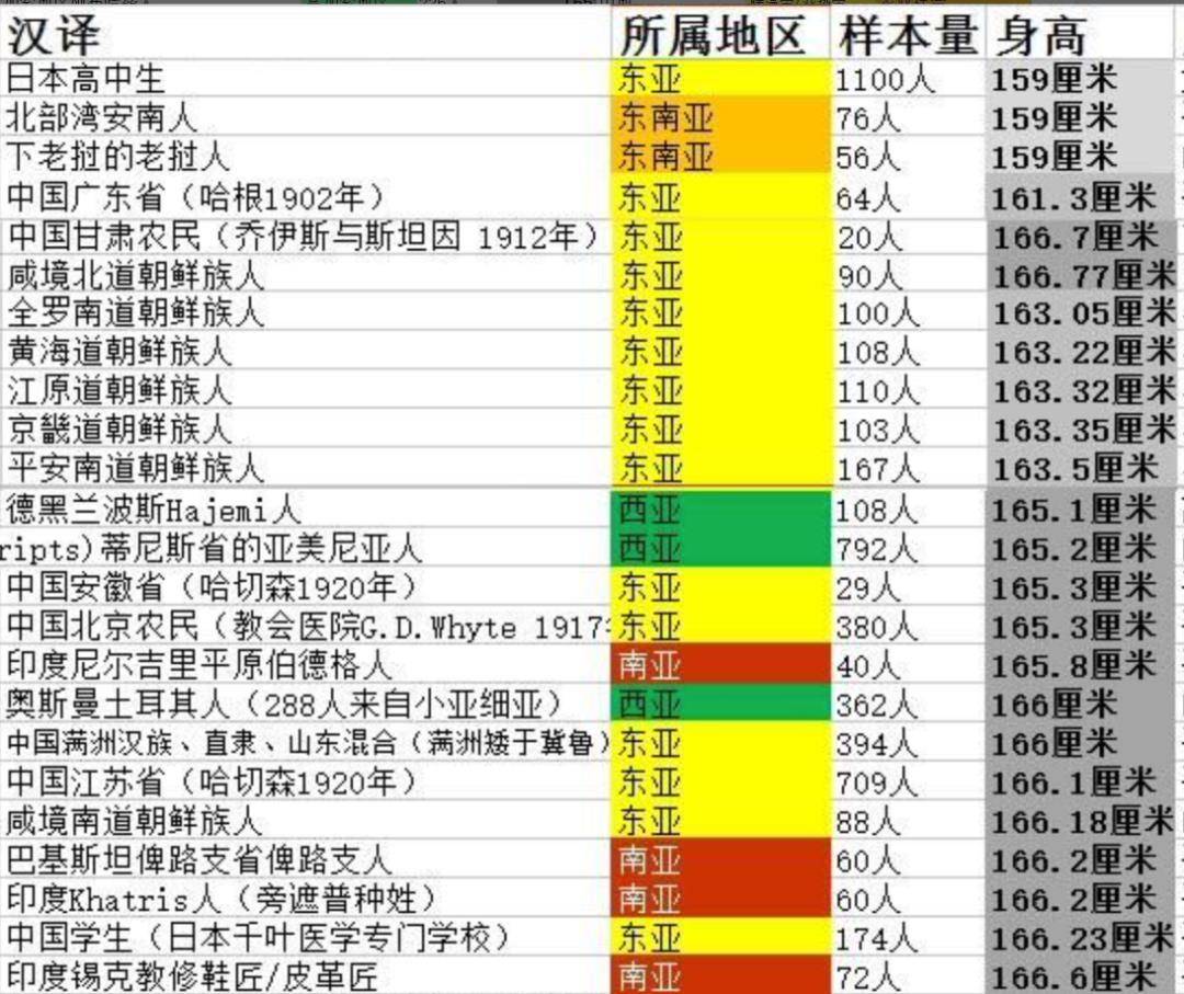 历史上的中国人,其实并不比西方人矮_身高_男子_材料