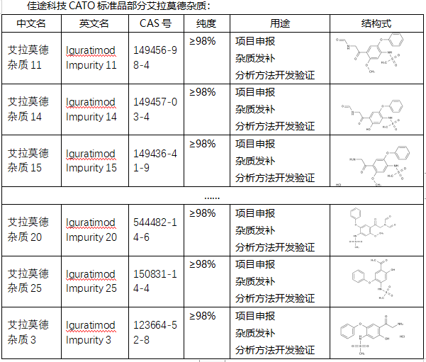 cato独家 | 新型的抗慢性抗风湿杂质——艾拉莫德杂质_免疫_关节炎