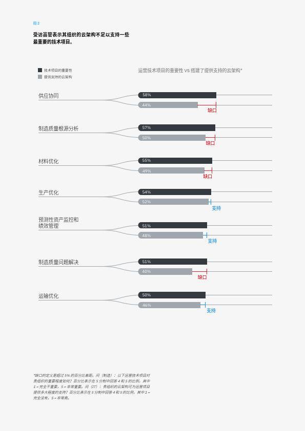 IBM：2024云端制造：运营和IT高管将愿景转化为优势报告