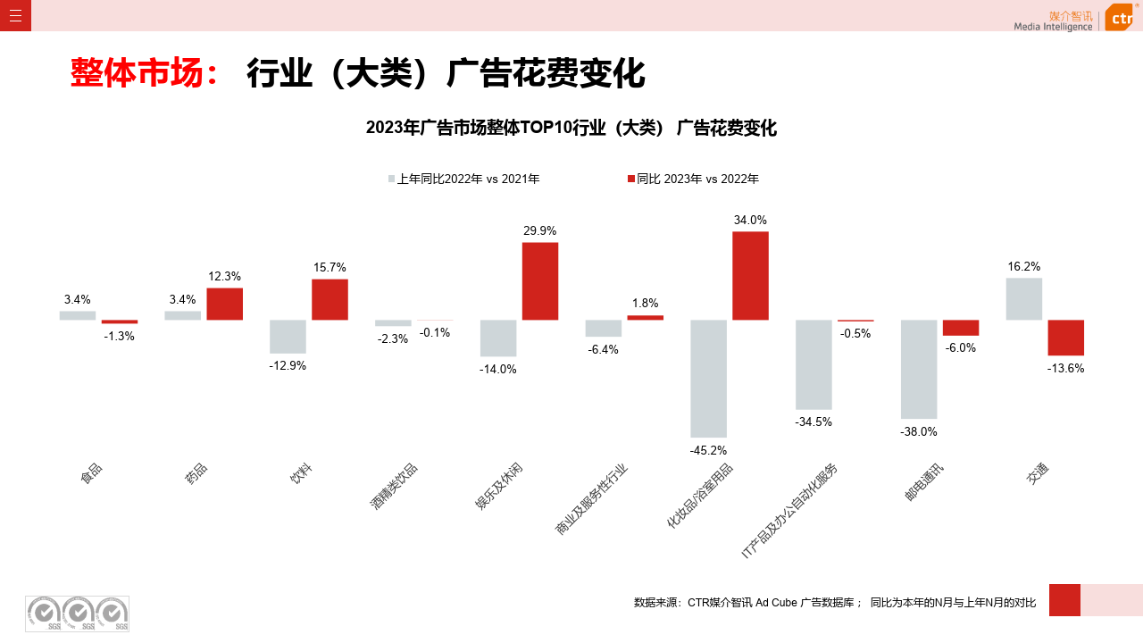 2023年廣告市場投放數據概覽報告-44頁下載_行業_同比