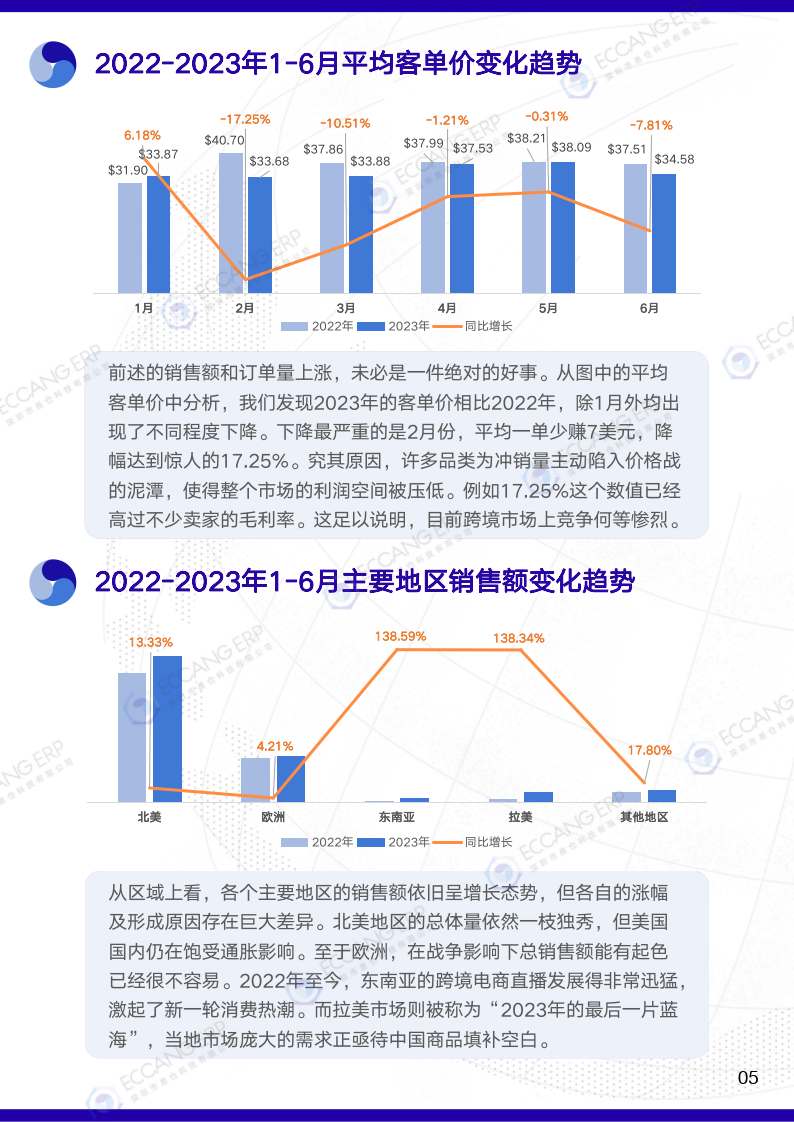 2023年第二季度跨境賣家行業數據洞察報告-39頁下載