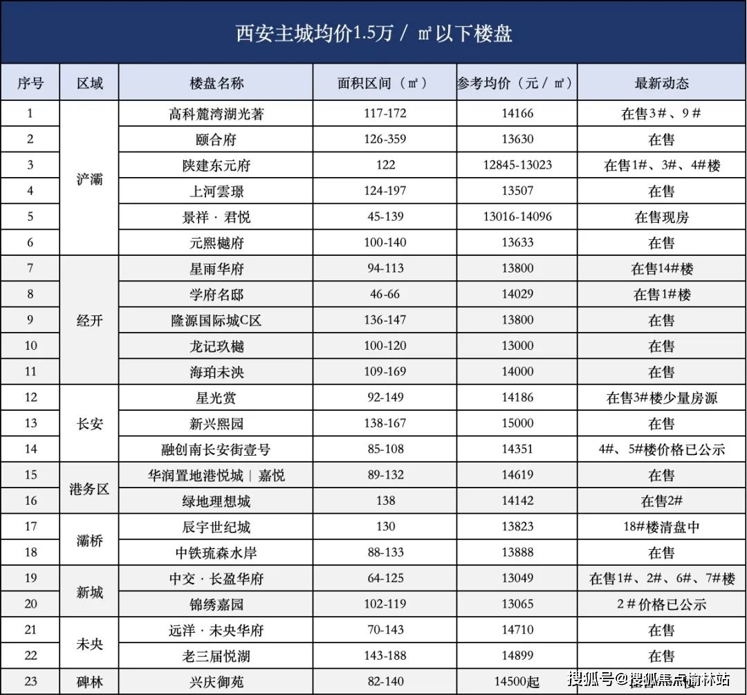 2021年西安房价地图图片