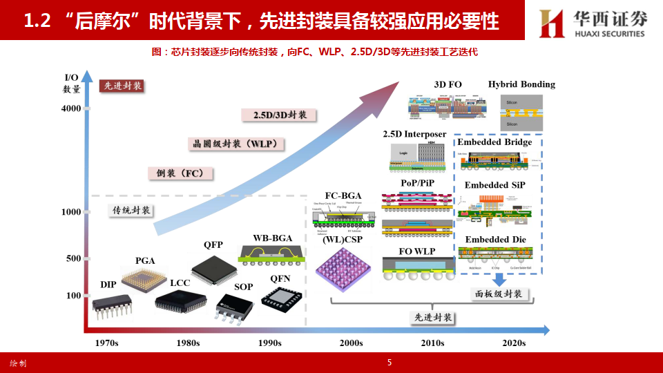 先进封装设备行业报告:ai等驱动先进封装加速发展,关注优质卖铲人(附