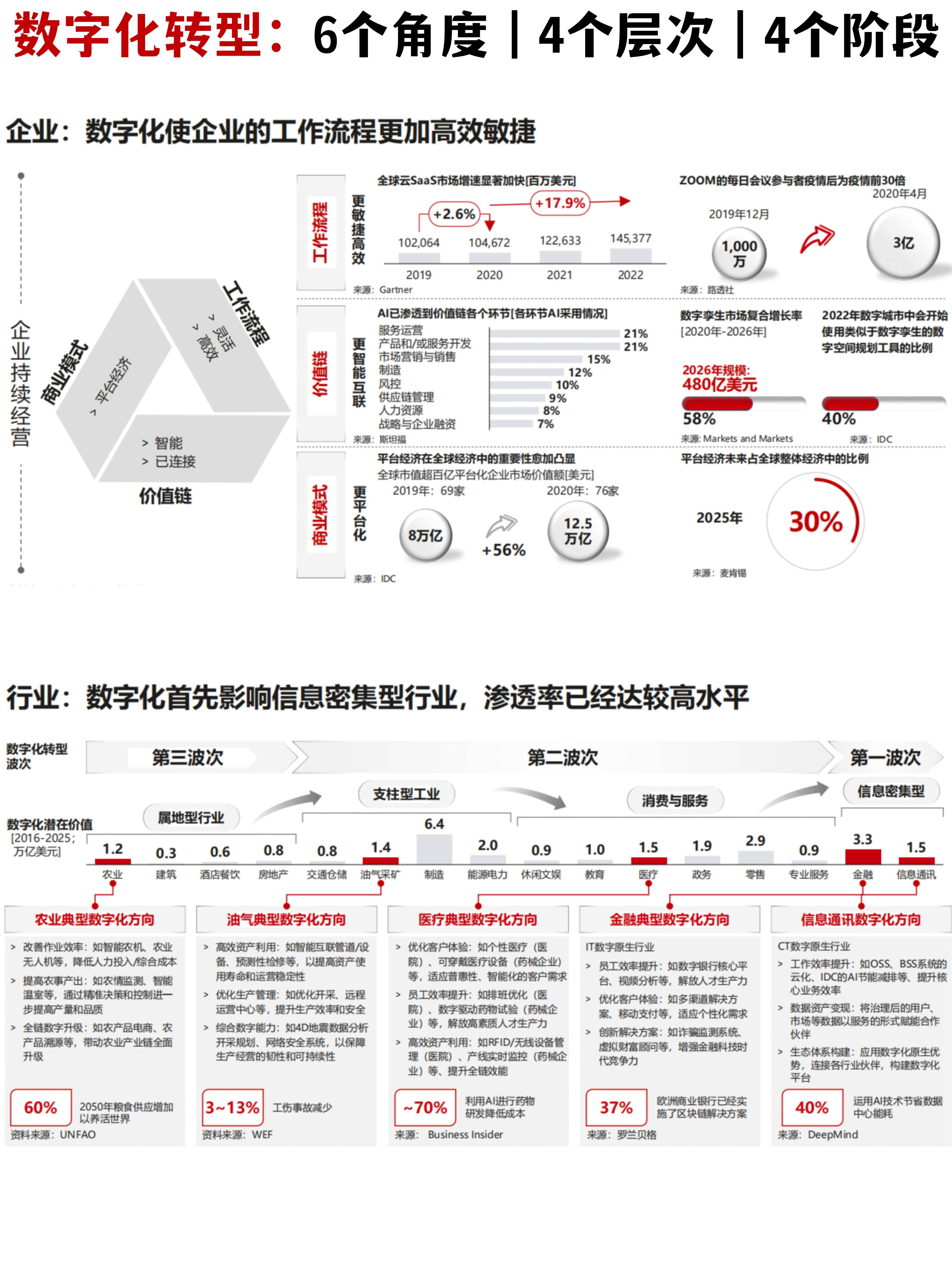 华为《数字化转型,从战略到执行》