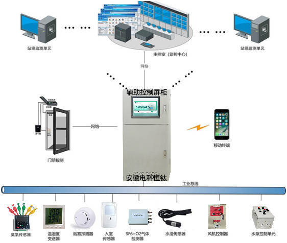 云南昆明云天苑 10kv低压配电室远程控制监控系统