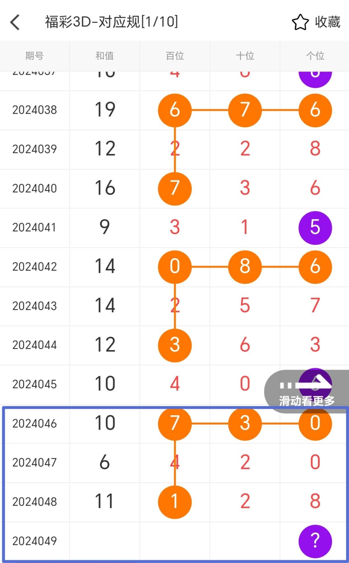 根据上图2所示,福彩3d在近二十期的走势分析图中显示,十位采用的是