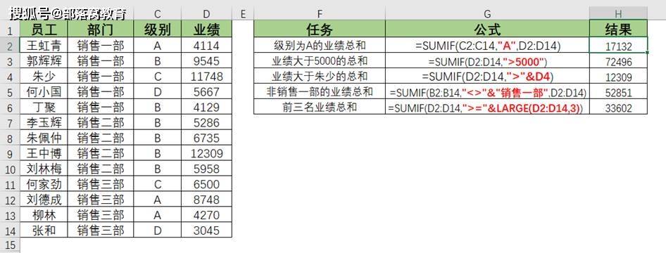 excel条件求和详解:sumif函数的经典用法和兼职用法_区域_进行_业绩