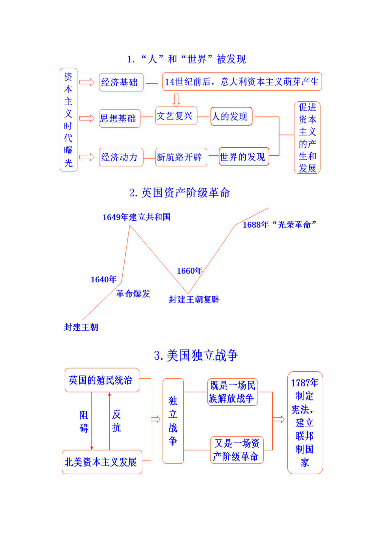 初中老师精心整理历史总复习知识点总结思维导图