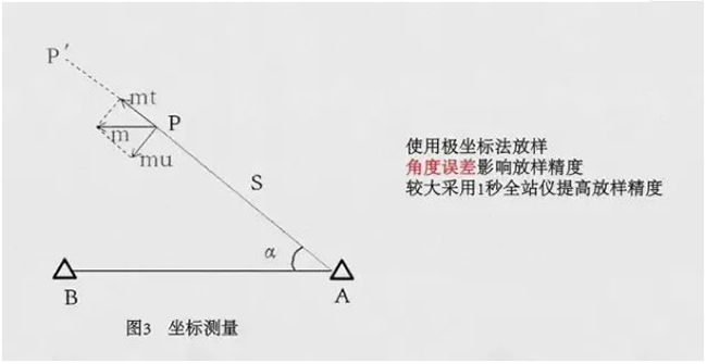 几种全站仪测量方法介绍(有图文)_棱镜_仪器_显示