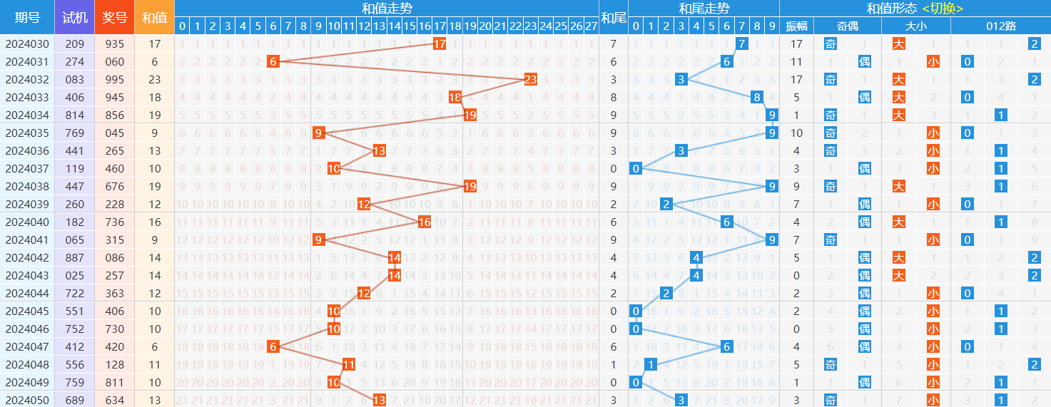 《福彩3d》第2024050期 走势图_历史_跨度_对比