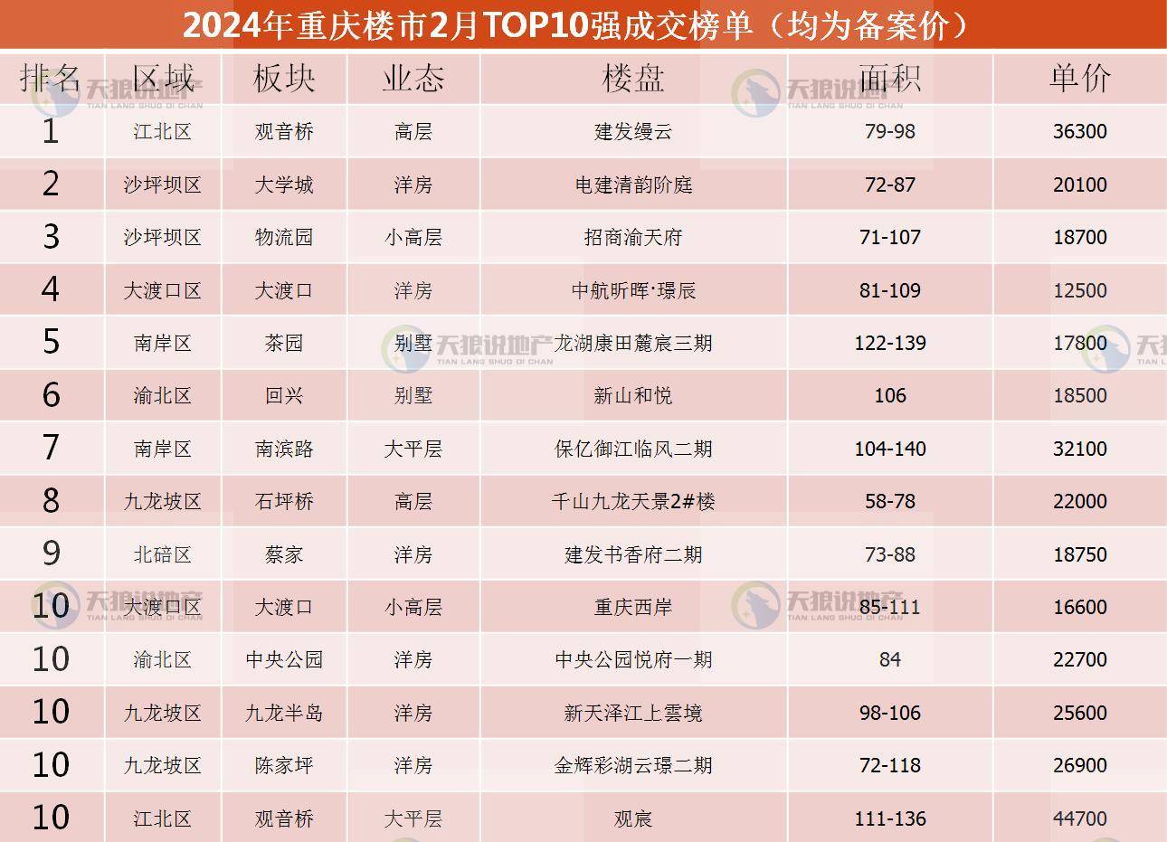 2024年,重庆楼市2月市场详情