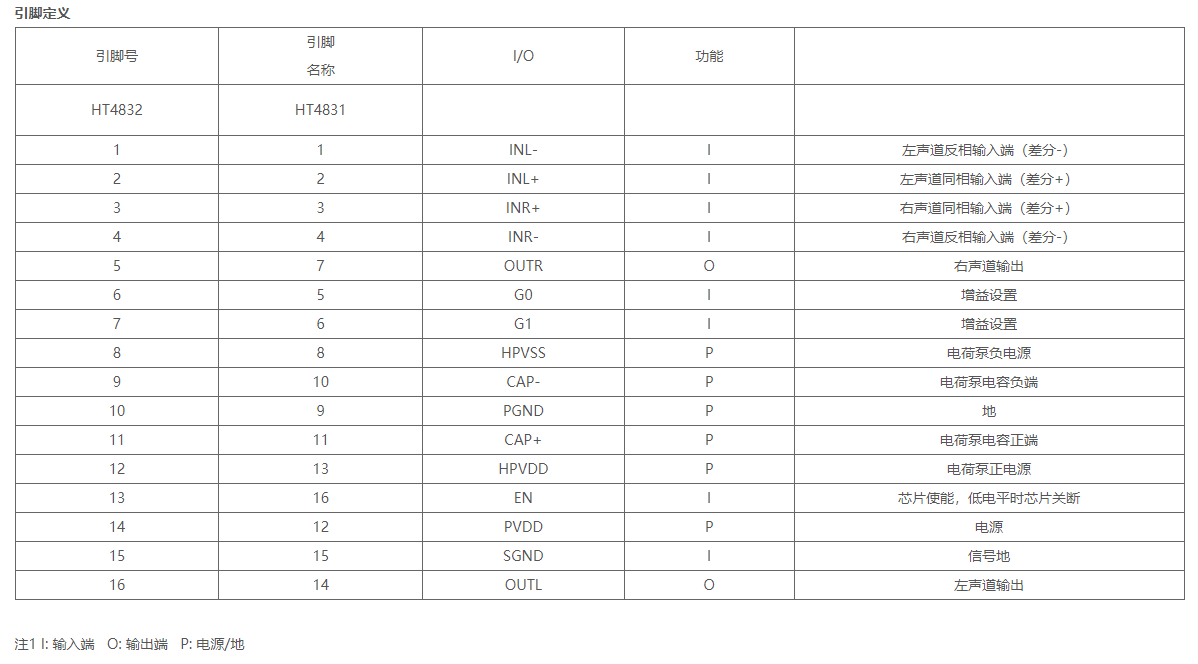 亿胜盈科ht4832 引脚定义亿胜盈科ht4832应用:99蓝牙耳机99智n