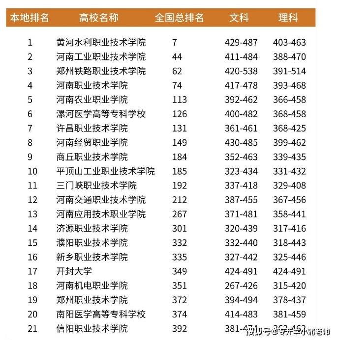 河南专科院校排名一览表(本地 全国 分数线)
