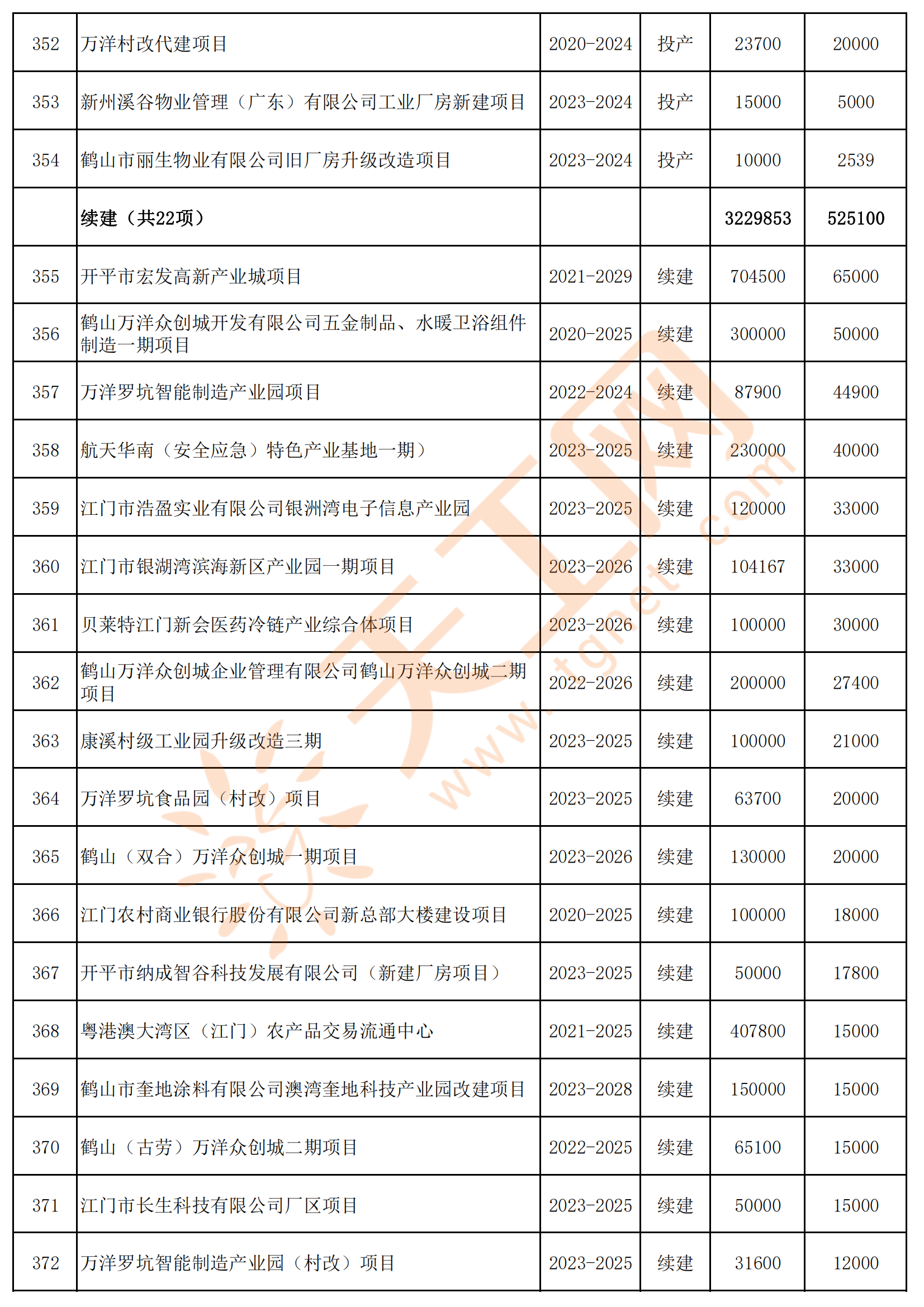 广东省江门市2024年重点建设项目名单