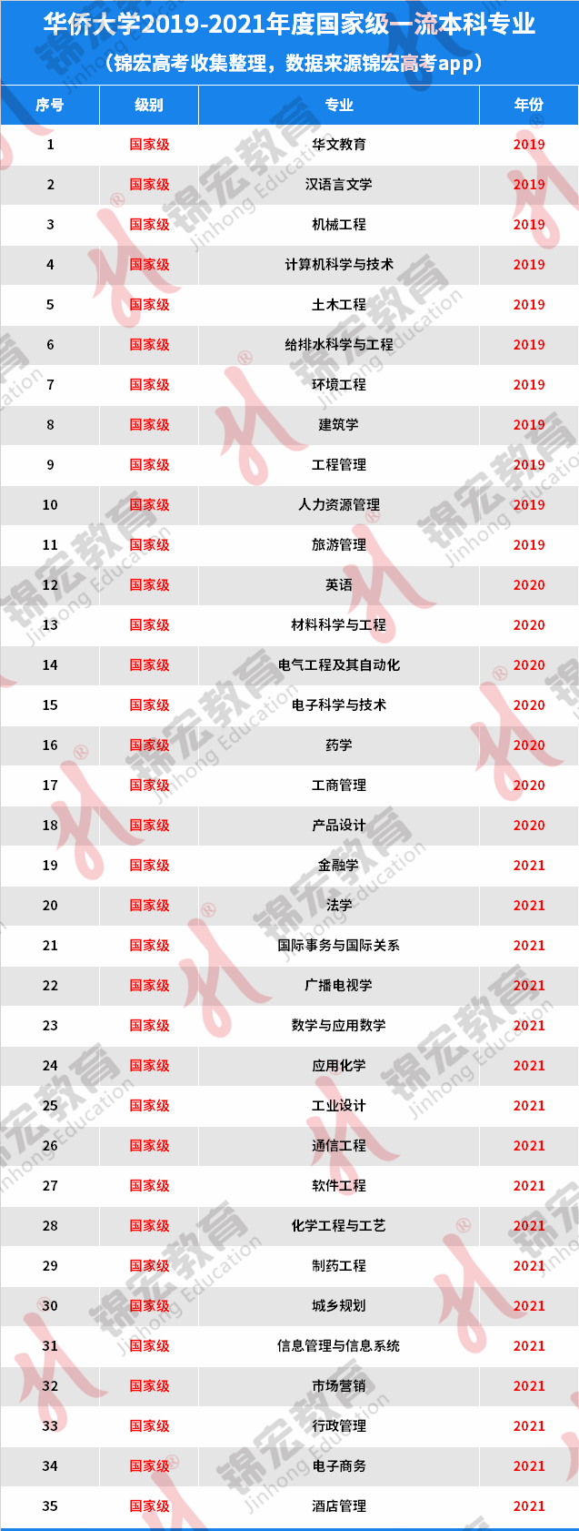 先睹为快华侨大学2023年四川省各专业录取分数公布