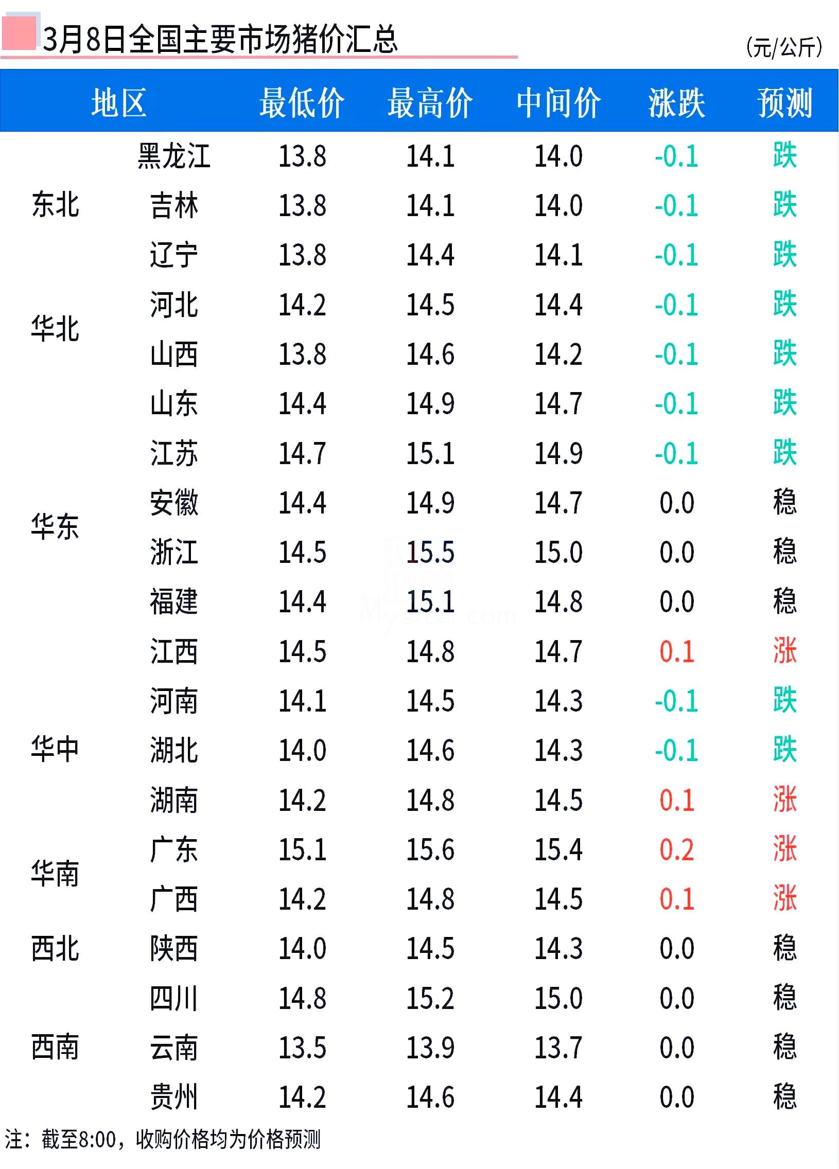 企接货积极性减弱,略有减计划情况,行情止涨;南方行情受大猪价格坚挺