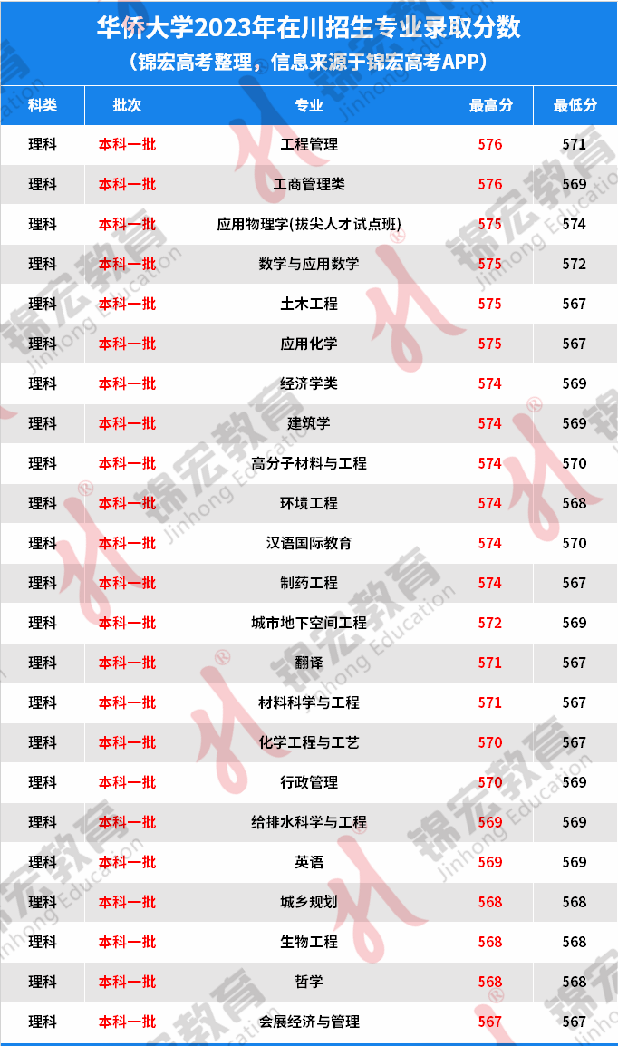 华侨大学2023年四川省各专业录取分数公布!