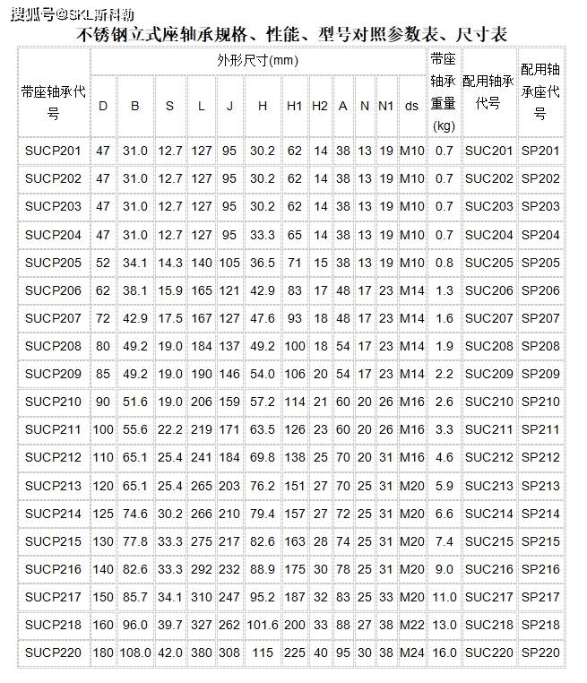 外球面轴承各系列型号参数对照表