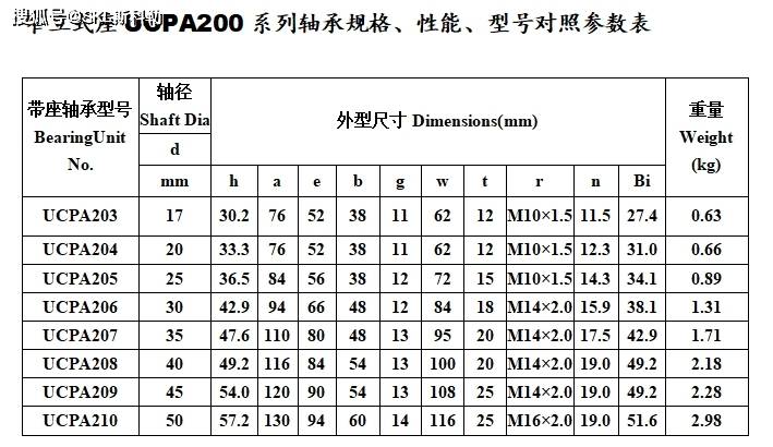 外球面轴承各系列型号参数对照表
