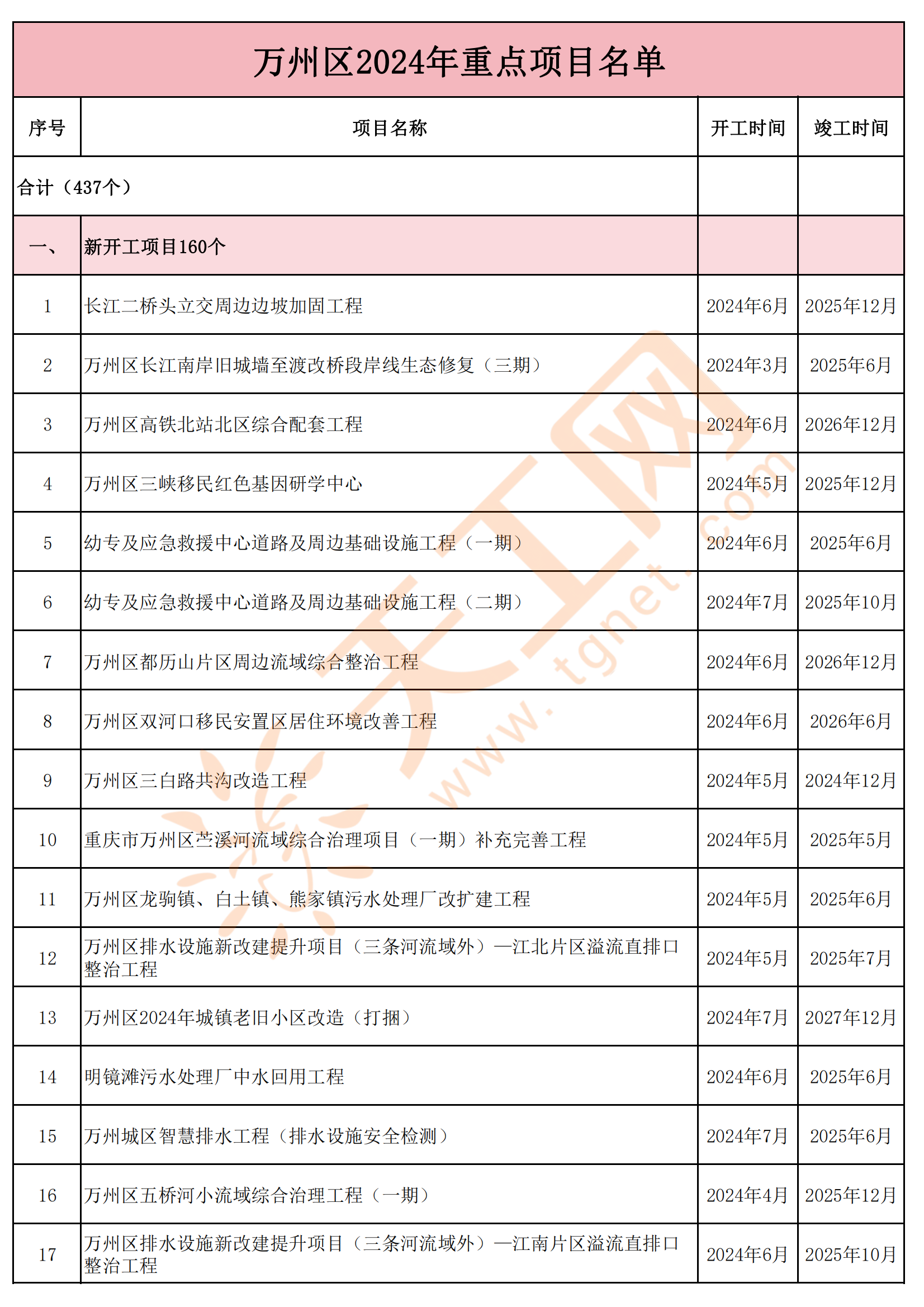 重庆市万州区2024年重点项目名单