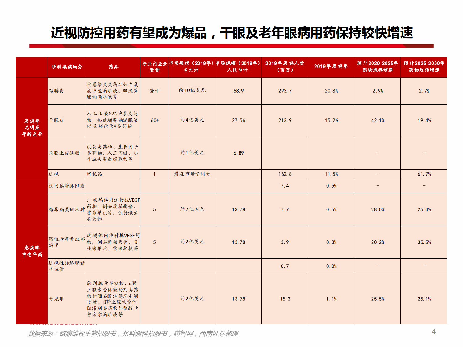 1亿增长至2030年的27亿人,其中2019年轻度干眼症患者1