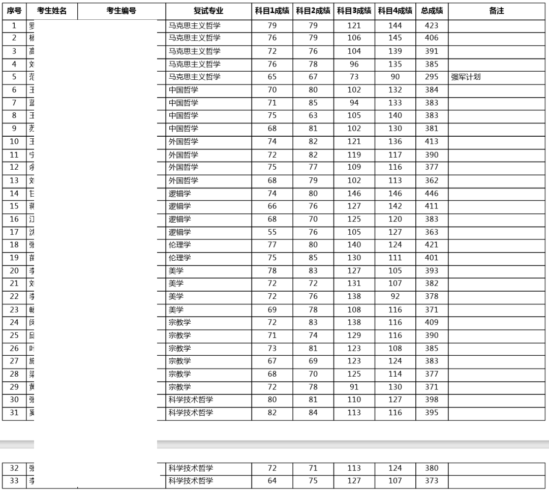 2024年北京大学哲学系硕士复试细则