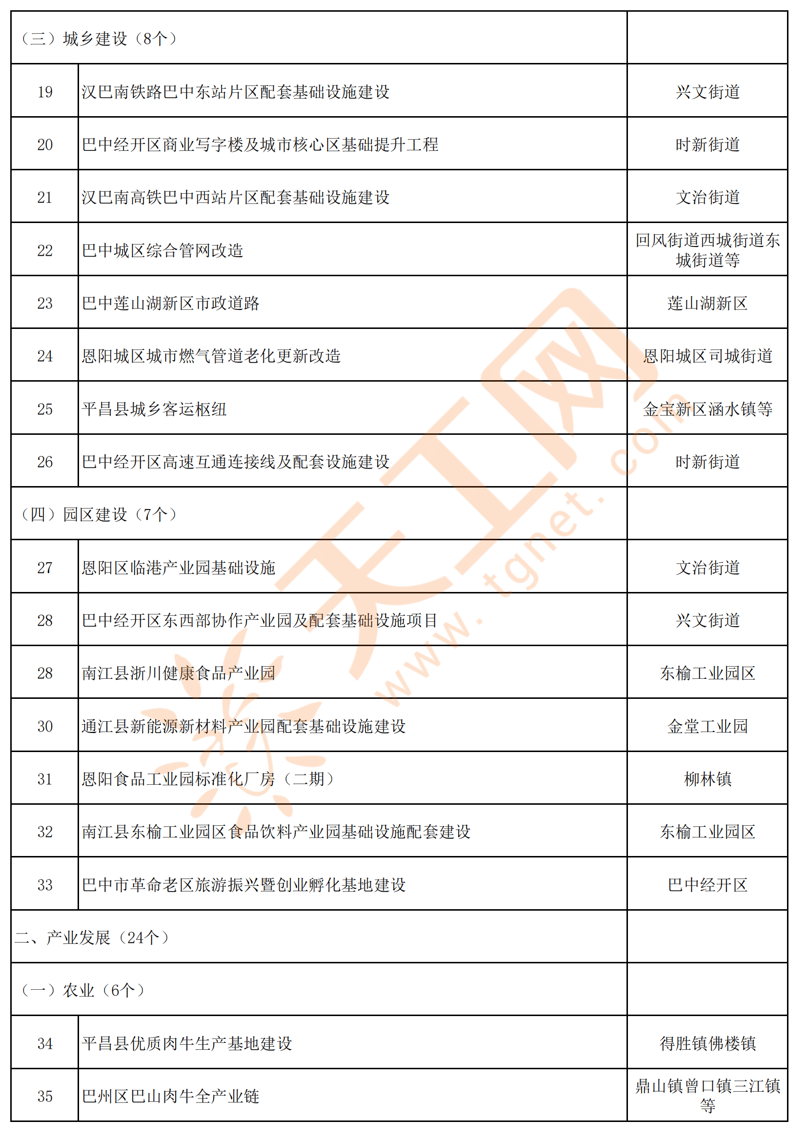 四川省巴中市2024年市级重点项目名单