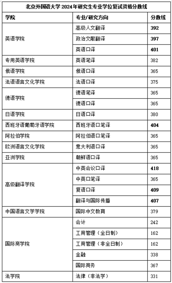 北京外国语大学分数线图片