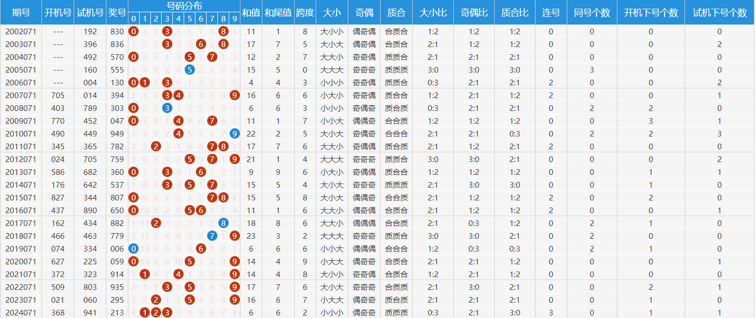 福彩3d第2024071期走势图