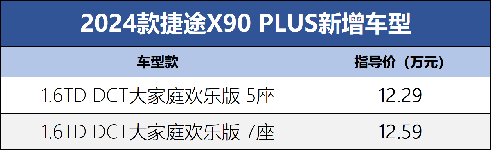 售价12.29万元，捷途X90 PLUS新款上市_搜狐汽车_ Sohu.com。