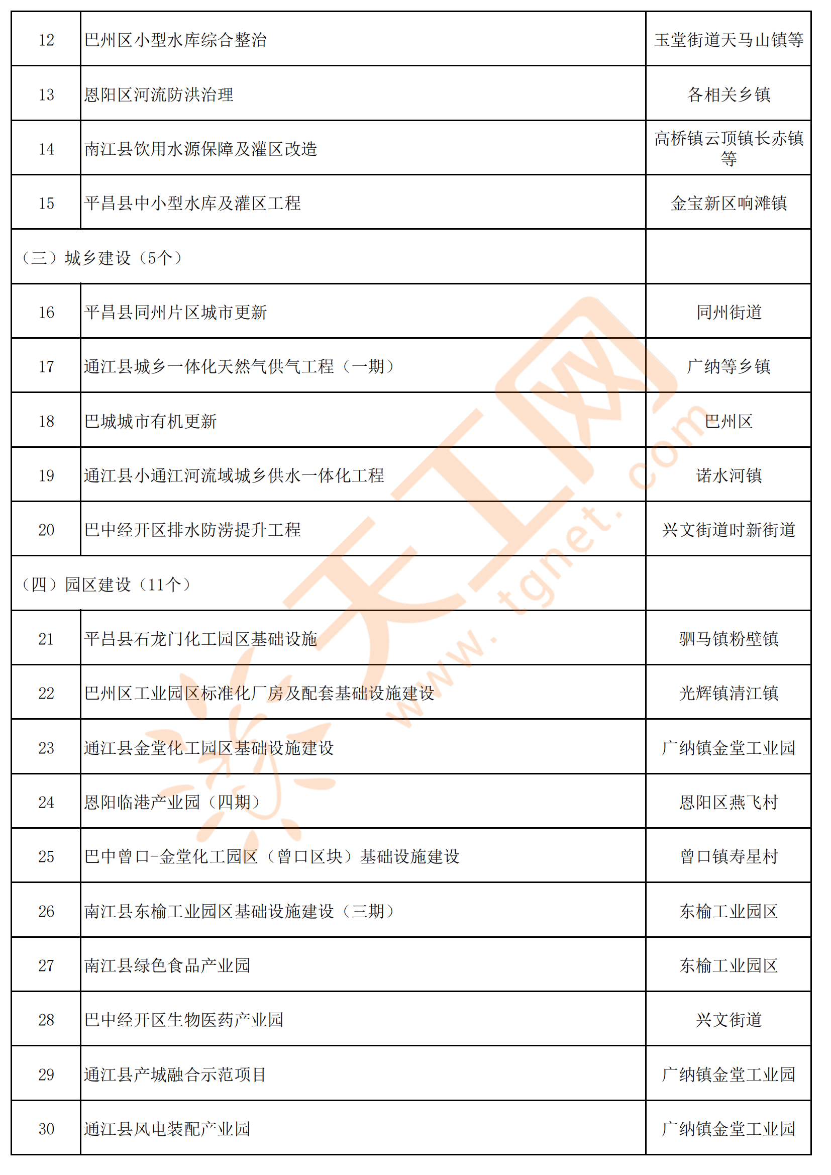 四川省巴中市2024年市级重点项目名单(共181个)_巴州区_通江县_省道