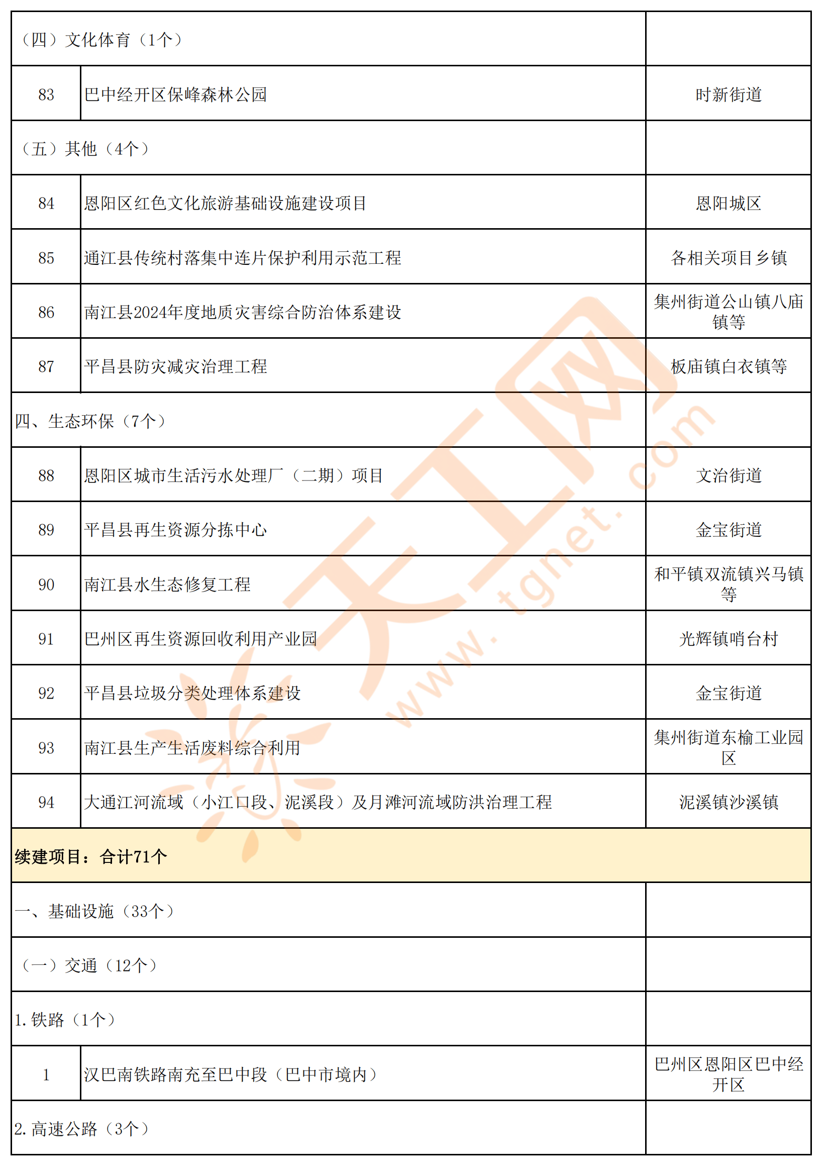 四川省巴中市2024年市级重点项目名单(共181个)_巴州区_通江县_省道