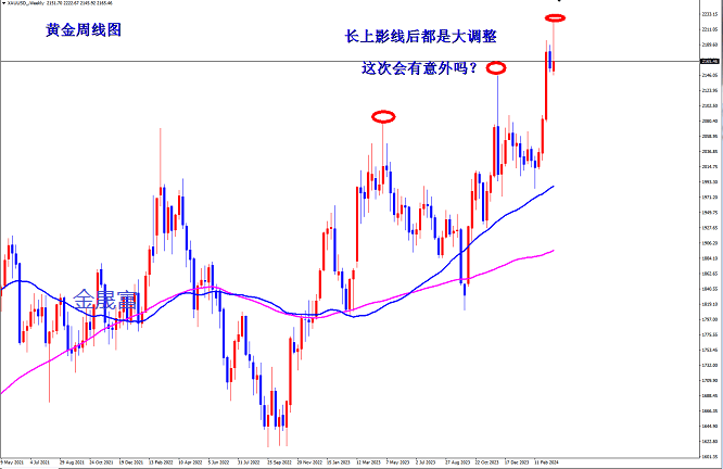 金晟富324黄金走势周评总结下周黄金趋势解析及操作布局