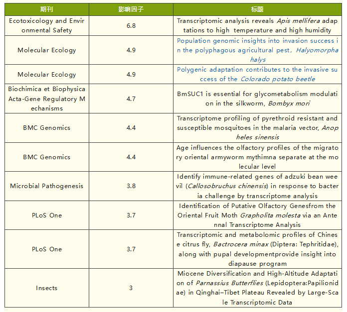 国自然热点昆虫领域思路解读多组学助力解锁昆虫宝藏