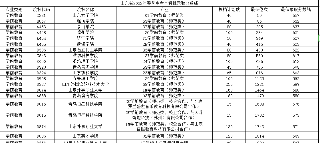 山东23年春考本科专科录取分数线24年考生参考