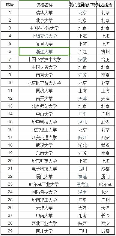 全国一本大学排名理科