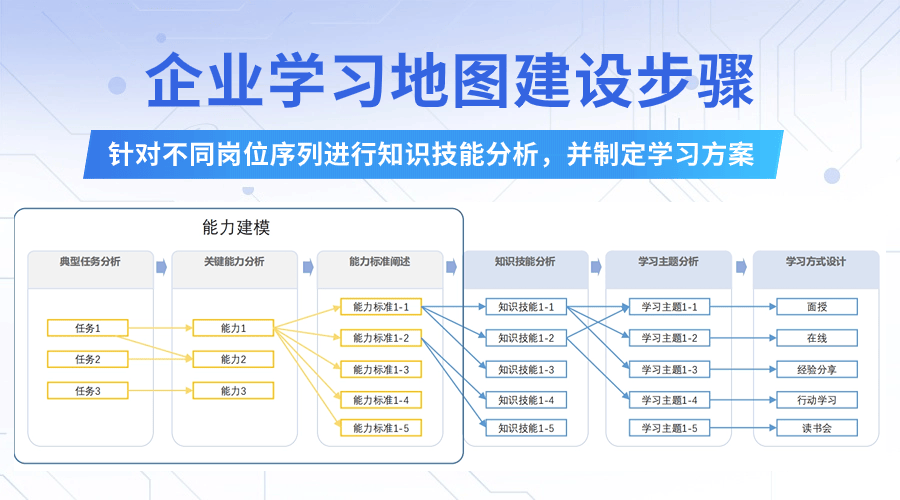 保障企业学习地图真正落地实施,这四大机制缺一不可!