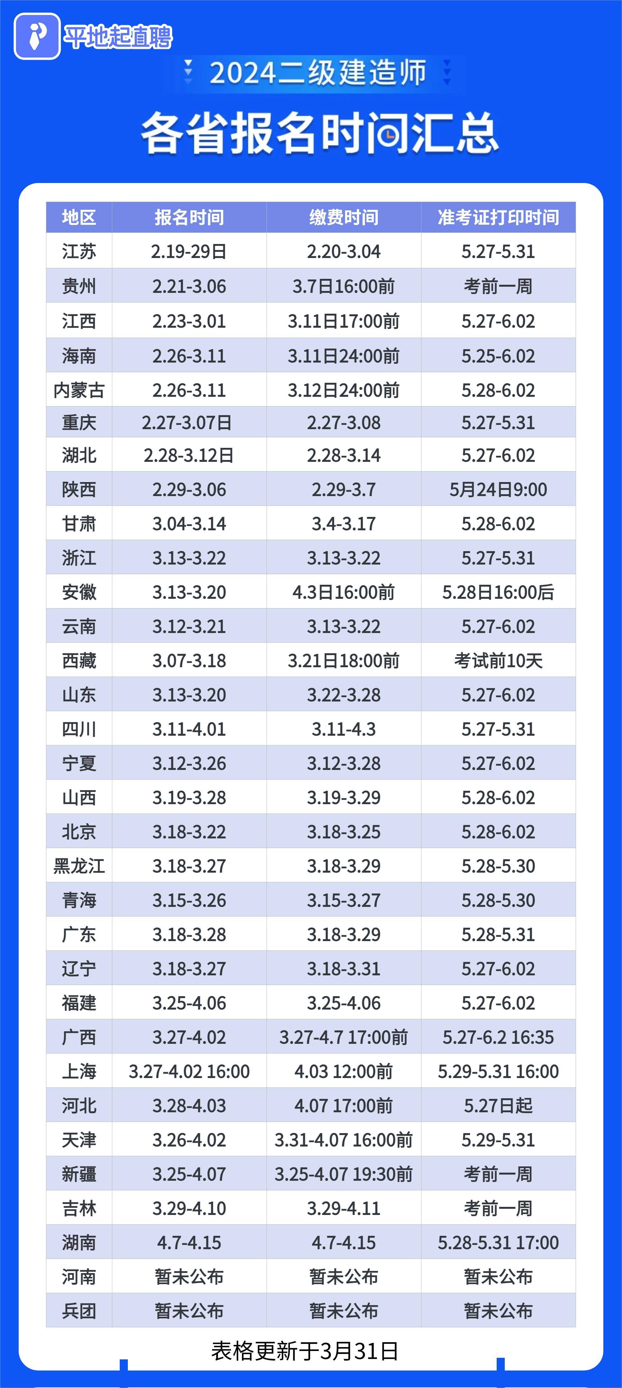 二级建造师报名时间2024年在几月份(各地区报名时间不同)